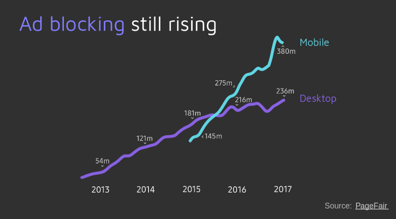 Ad blocking still rising - graph of data from PageFair